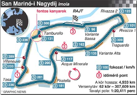 Futam ideje: 2006.prilis 23. San Marino-i GP,Imola